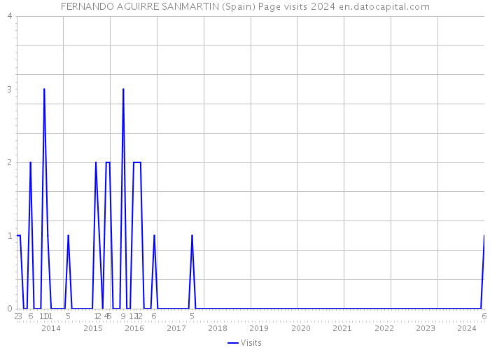 FERNANDO AGUIRRE SANMARTIN (Spain) Page visits 2024 