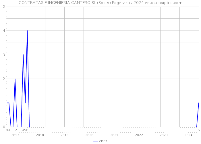 CONTRATAS E INGENIERIA CANTERO SL (Spain) Page visits 2024 