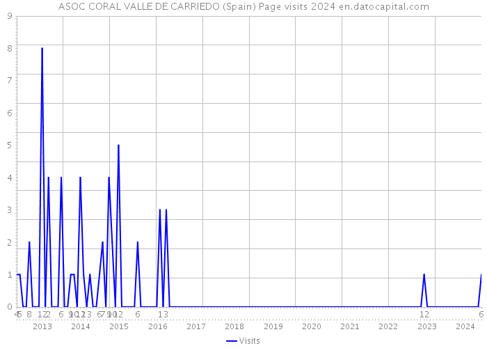 ASOC CORAL VALLE DE CARRIEDO (Spain) Page visits 2024 
