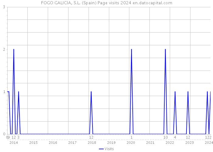 FOGO GALICIA, S.L. (Spain) Page visits 2024 