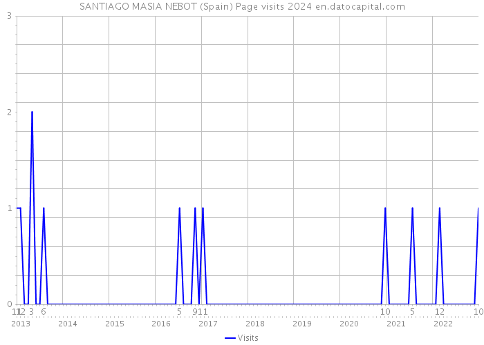 SANTIAGO MASIA NEBOT (Spain) Page visits 2024 