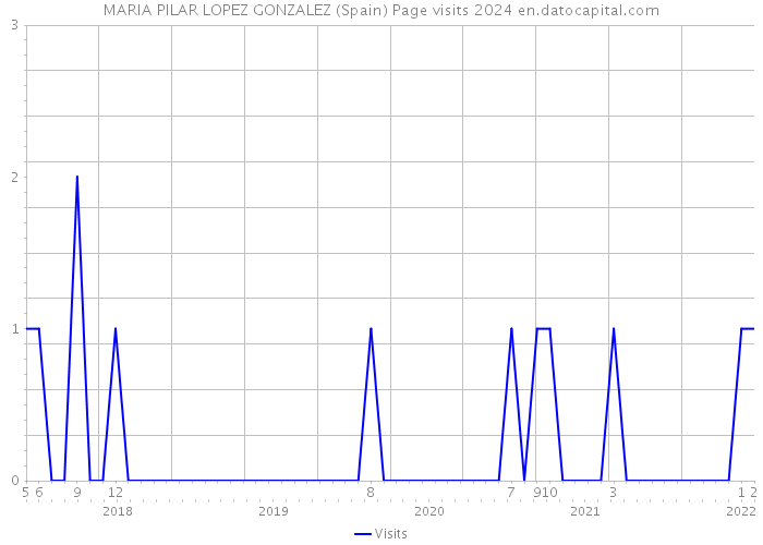 MARIA PILAR LOPEZ GONZALEZ (Spain) Page visits 2024 