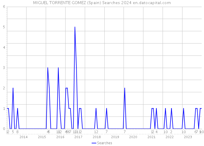 MIGUEL TORRENTE GOMEZ (Spain) Searches 2024 
