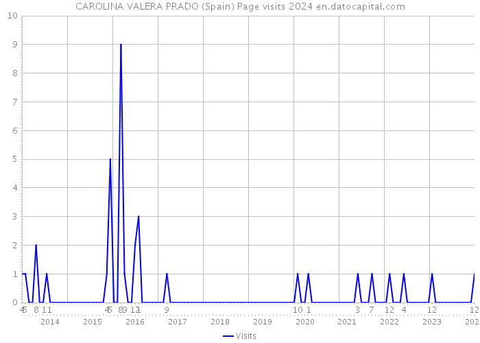 CAROLINA VALERA PRADO (Spain) Page visits 2024 
