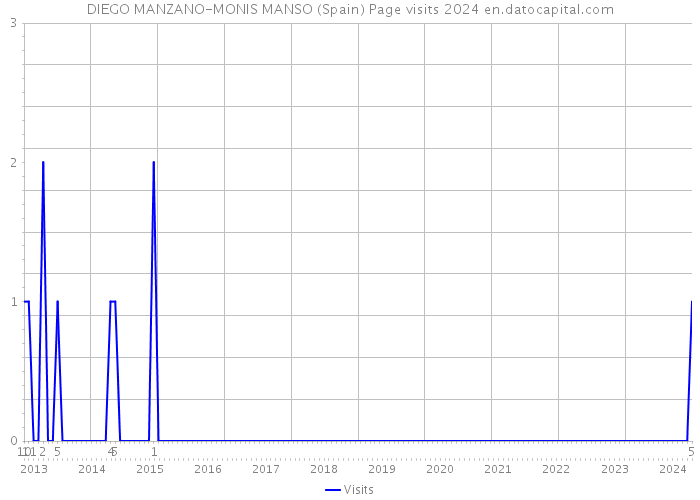DIEGO MANZANO-MONIS MANSO (Spain) Page visits 2024 
