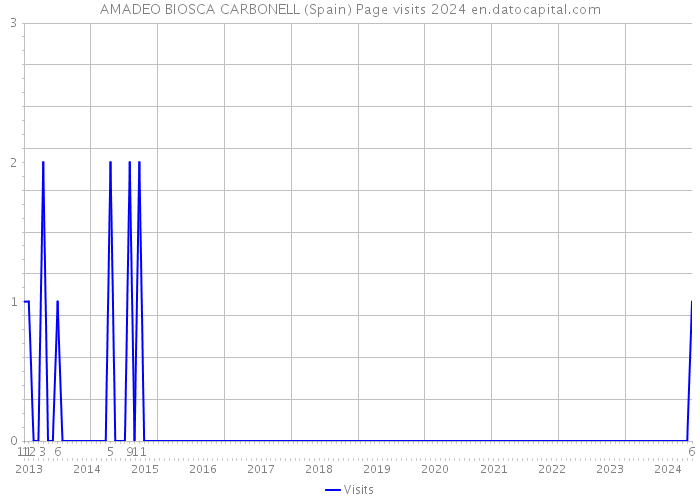 AMADEO BIOSCA CARBONELL (Spain) Page visits 2024 