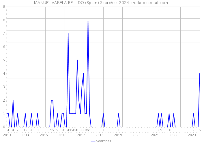 MANUEL VARELA BELLIDO (Spain) Searches 2024 