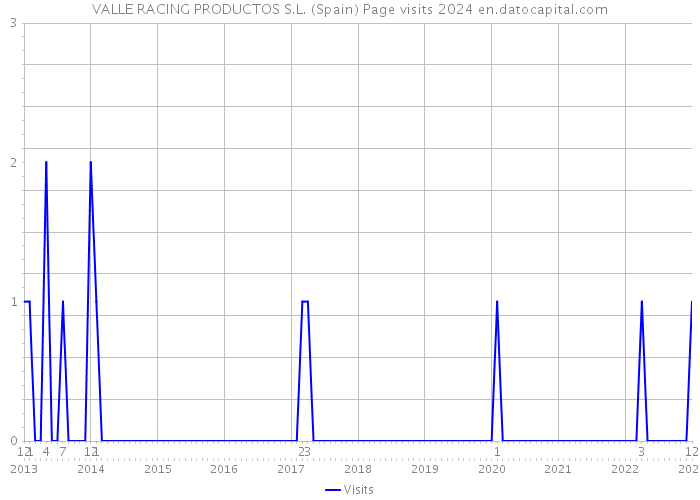 VALLE RACING PRODUCTOS S.L. (Spain) Page visits 2024 