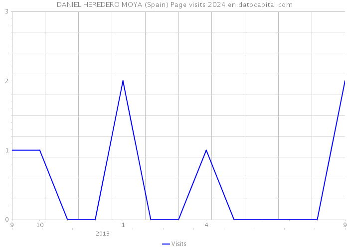 DANIEL HEREDERO MOYA (Spain) Page visits 2024 