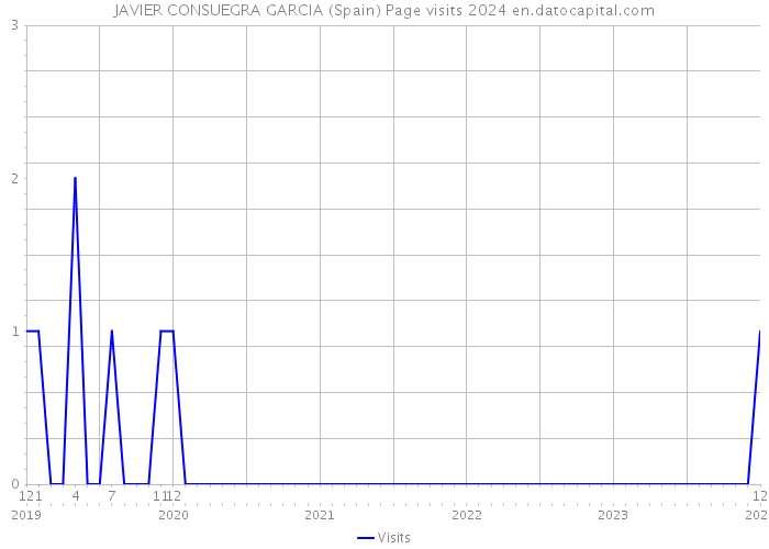 JAVIER CONSUEGRA GARCIA (Spain) Page visits 2024 