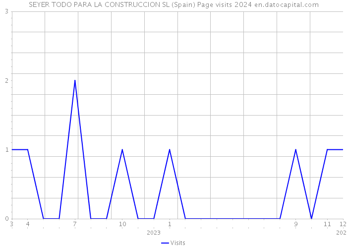 SEYER TODO PARA LA CONSTRUCCION SL (Spain) Page visits 2024 
