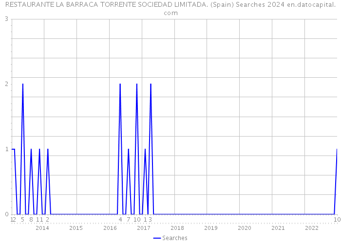 RESTAURANTE LA BARRACA TORRENTE SOCIEDAD LIMITADA. (Spain) Searches 2024 