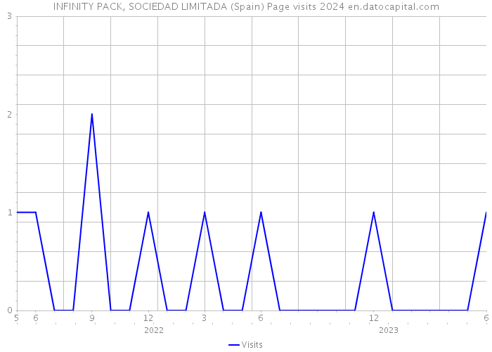 INFINITY PACK, SOCIEDAD LIMITADA (Spain) Page visits 2024 