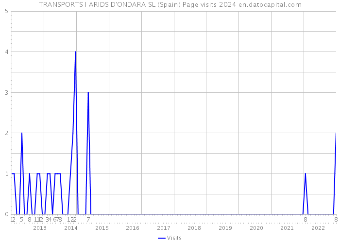 TRANSPORTS I ARIDS D'ONDARA SL (Spain) Page visits 2024 
