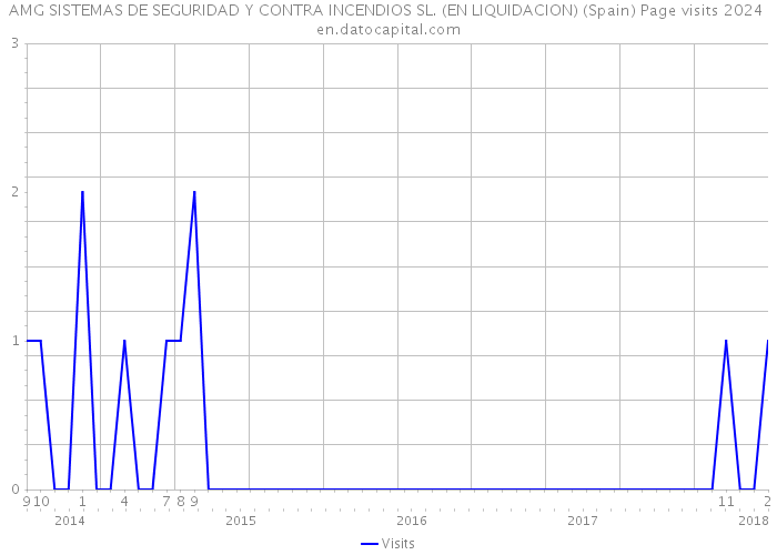 AMG SISTEMAS DE SEGURIDAD Y CONTRA INCENDIOS SL. (EN LIQUIDACION) (Spain) Page visits 2024 