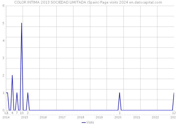 COLOR INTIMA 2013 SOCIEDAD LIMITADA (Spain) Page visits 2024 