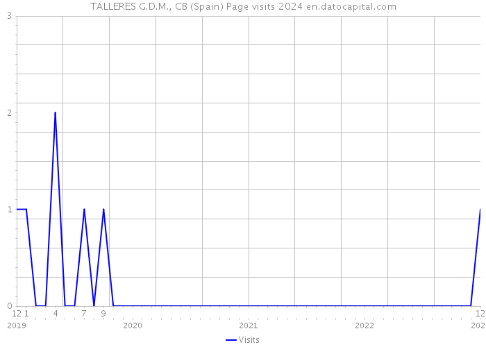 TALLERES G.D.M., CB (Spain) Page visits 2024 