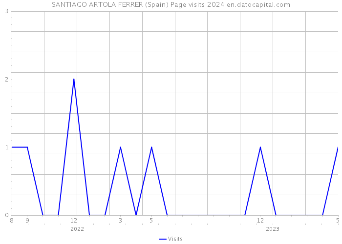 SANTIAGO ARTOLA FERRER (Spain) Page visits 2024 