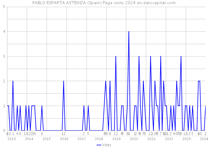 PABLO ESPARTA ASTEINZA (Spain) Page visits 2024 