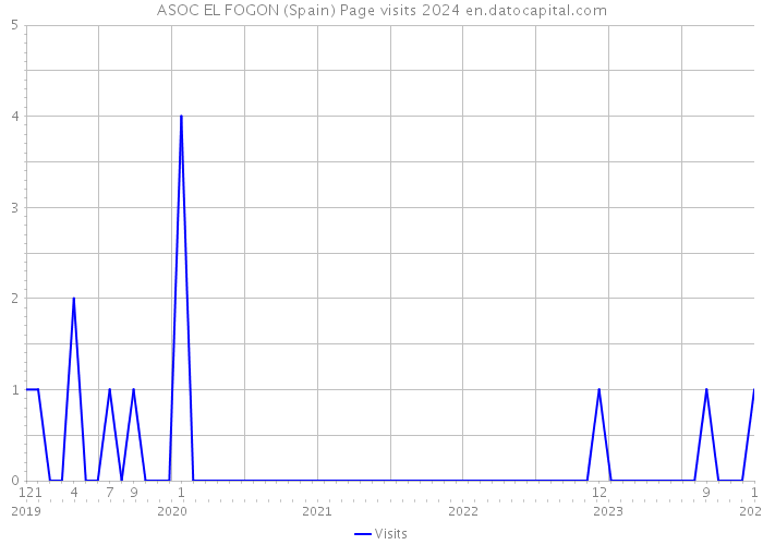 ASOC EL FOGON (Spain) Page visits 2024 