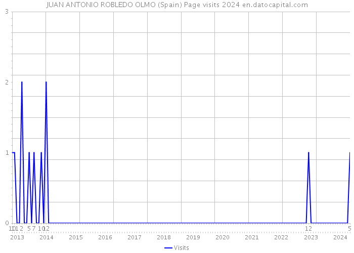 JUAN ANTONIO ROBLEDO OLMO (Spain) Page visits 2024 