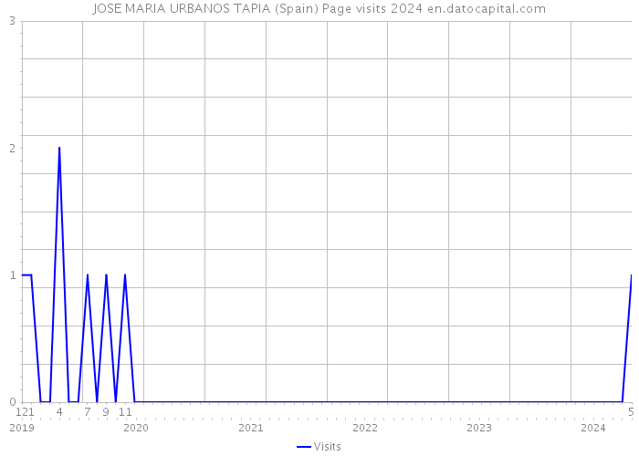 JOSE MARIA URBANOS TAPIA (Spain) Page visits 2024 
