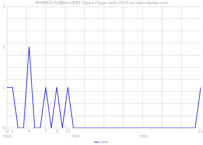 MORENO RUBEN LOPEZ (Spain) Page visits 2024 