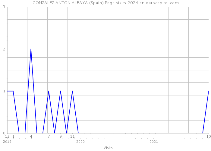 GONZALEZ ANTON ALFAYA (Spain) Page visits 2024 