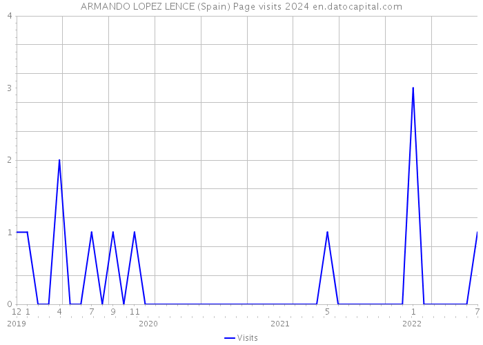 ARMANDO LOPEZ LENCE (Spain) Page visits 2024 