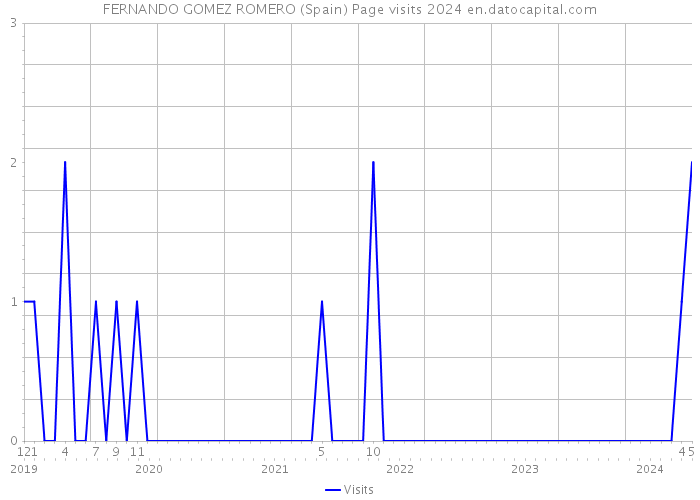 FERNANDO GOMEZ ROMERO (Spain) Page visits 2024 