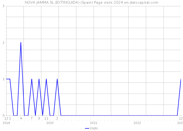 NOVA JAMMA SL (EXTINGUIDA) (Spain) Page visits 2024 