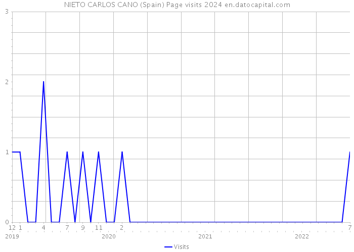 NIETO CARLOS CANO (Spain) Page visits 2024 
