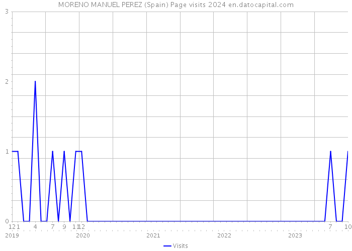 MORENO MANUEL PEREZ (Spain) Page visits 2024 