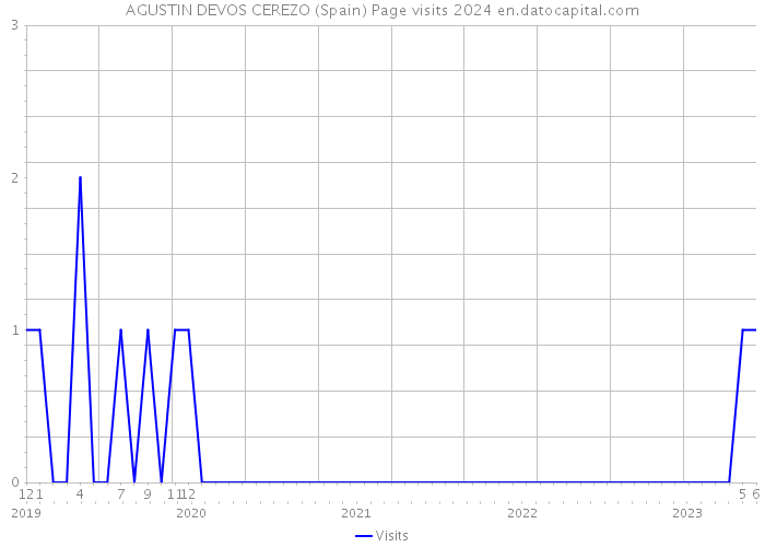 AGUSTIN DEVOS CEREZO (Spain) Page visits 2024 