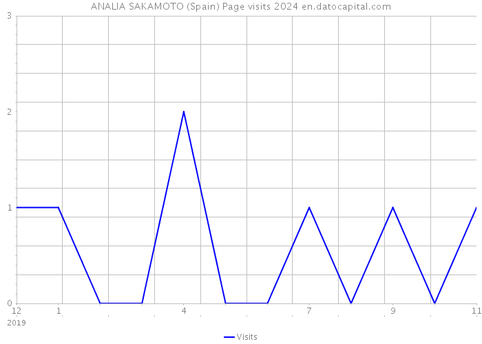 ANALIA SAKAMOTO (Spain) Page visits 2024 