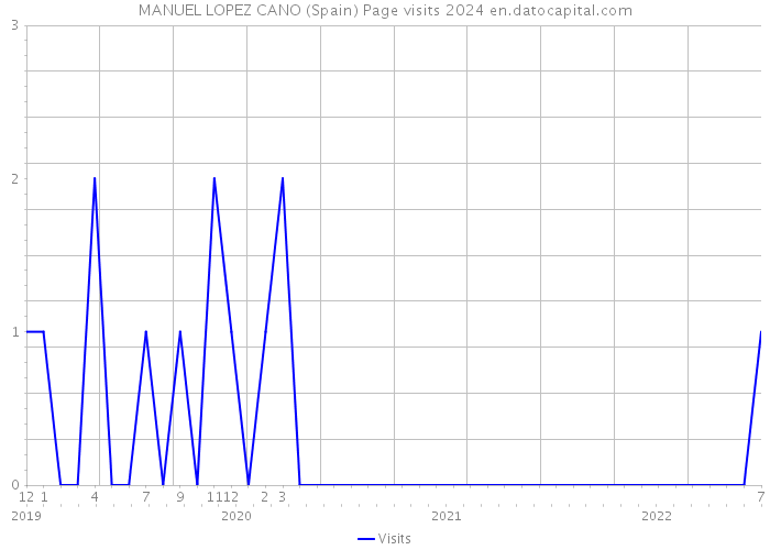 MANUEL LOPEZ CANO (Spain) Page visits 2024 