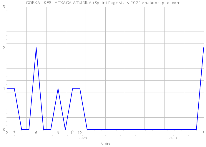 GORKA-IKER LATXAGA ATXIRIKA (Spain) Page visits 2024 