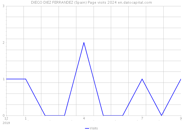 DIEGO DIEZ FERRANDEZ (Spain) Page visits 2024 