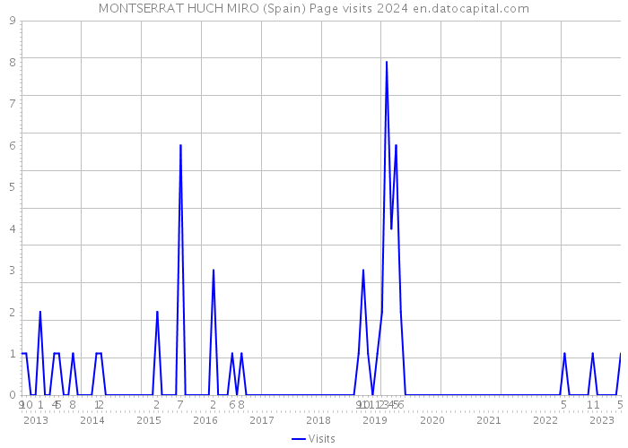 MONTSERRAT HUCH MIRO (Spain) Page visits 2024 