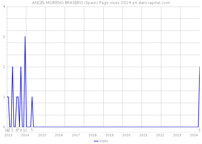 ANGEL MORENO BRASERO (Spain) Page visits 2024 