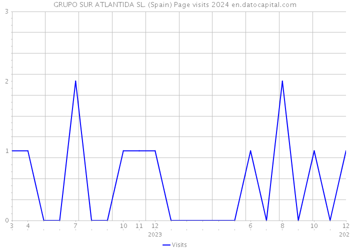 GRUPO SUR ATLANTIDA SL. (Spain) Page visits 2024 