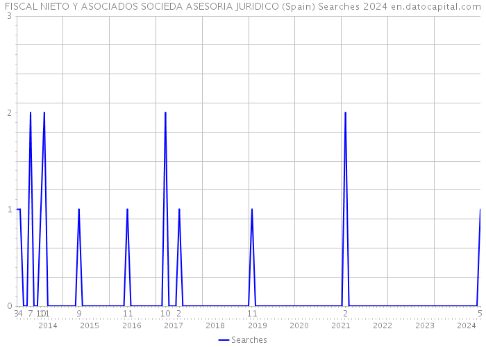FISCAL NIETO Y ASOCIADOS SOCIEDA ASESORIA JURIDICO (Spain) Searches 2024 