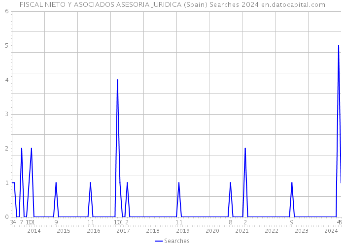 FISCAL NIETO Y ASOCIADOS ASESORIA JURIDICA (Spain) Searches 2024 