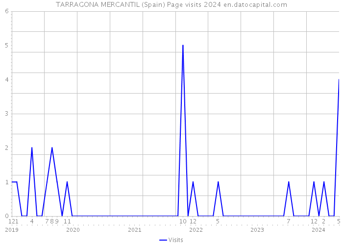 TARRAGONA MERCANTIL (Spain) Page visits 2024 