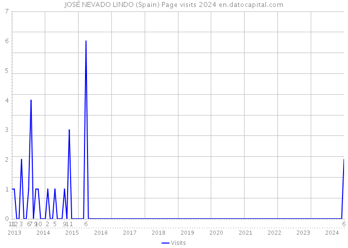 JOSÉ NEVADO LINDO (Spain) Page visits 2024 