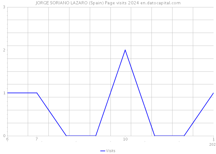 JORGE SORIANO LAZARO (Spain) Page visits 2024 