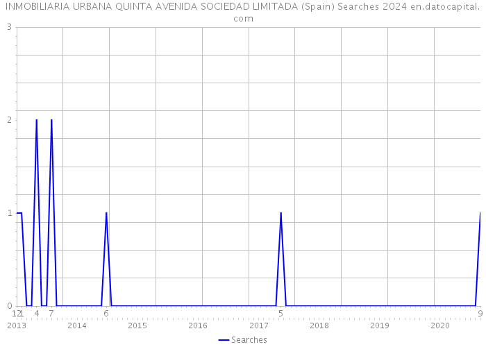 INMOBILIARIA URBANA QUINTA AVENIDA SOCIEDAD LIMITADA (Spain) Searches 2024 