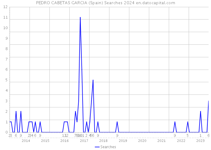 PEDRO CABETAS GARCIA (Spain) Searches 2024 