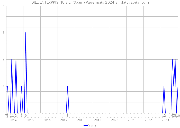 DILL ENTERPRISING S.L. (Spain) Page visits 2024 