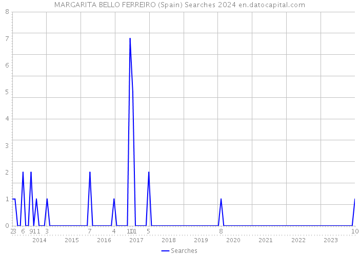 MARGARITA BELLO FERREIRO (Spain) Searches 2024 
